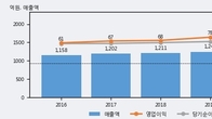 동방아그로, 전일 대비 거래량 3배 이상 급증... 주가 +3.02% ↑