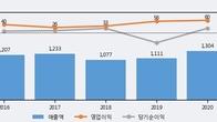 국제약품, 주가 +16.14% 상승 중... 최근 5거래일 최고 거래량 돌파