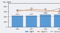 황금에스티, 최근 5거래일 거래량 최고치 돌파... 주가 +7.89% ↑