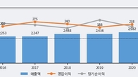 황금에스티, 최근 5거래일 거래량 최고치 돌파... 주가 +7.89% ↑