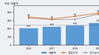 흥국에프엔비, 최근 5거래일 거래량 최고치 돌파... 주가 +5.59% ↑