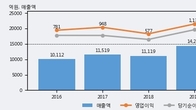 화승인더, 거래량 증가하며 주가 하락... -4.07% ↓