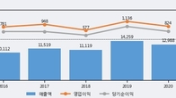 화승인더, 거래량 증가하며 주가 하락... -4.07% ↓