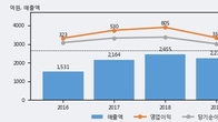 PI첨단소재, 최근 5거래일 거래량 최고치 돌파... 주가 +3.15% ↑