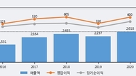 PI첨단소재, 최근 5거래일 거래량 최고치 돌파... 주가 +3.15% ↑