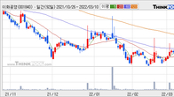 이화공영, 주가 +6.0% 상승 중... 거래량 급증