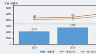 자이에스앤디, 최근 5거래일 거래량 최고치 돌파... 주가 +3.74% ↑