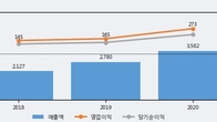 자이에스앤디, 최근 5거래일 거래량 최고치 돌파... 주가 +3.74% ↑