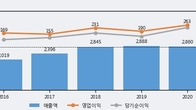 맘스터치, 주가와 거래량 동반 상승... 주가 +5.03% ↑