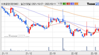 이화공영, 주가 +20.96% 상승 중... 최근 5거래일 최고 거래량 돌파