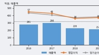 피앤씨테크, 거래량 증가하며 주가 상승... 주가 +7.15% ↑