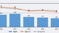 피앤씨테크, 거래량 증가하며 주가 상승... 주가 +7.15% ↑