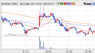 현대공업, 주가와 거래량 동반 상승... 주가 +7.32% ↑