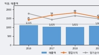 화일약품, 주가 +8.02% 상승 중... 최근 5거래일 최고 거래량 돌파