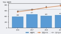 제룡전기, 최근 5거래일 거래량 최고치 돌파... 주가 +7.04% ↑