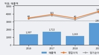 까뮤이앤씨, 전일 대비 거래량 3배 이상 급증... 주가 +12.88% ↑