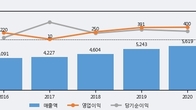 보령제약, 주가 +3.52% 상승 중... 최근 5거래일 최고 거래량 돌파