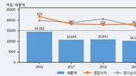 신세계건설, 최근 5거래일 거래량 최고치 돌파... 주가 +9.39% ↑