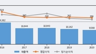 신세계건설, 최근 5거래일 거래량 최고치 돌파... 주가 +9.39% ↑