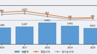 서한, 전일 대비 +9.39% 상승... 거래량 전일 4배 이상