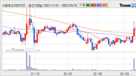 시공테크, 전일 대비 거래량 4배 이상 급증... 주가 +6.48% ↑