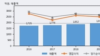 DSR제강, 최근 5거래일 거래량 최고치 돌파... 주가 +3.13% ↑
