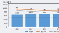 스카이라이프, 주가 +3.02% 상승 중... 최근 5거래일 최고 거래량 돌파