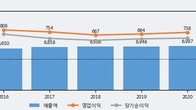 스카이라이프, 주가 +3.02% 상승 중... 최근 5거래일 최고 거래량 돌파