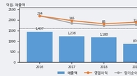 선익시스템, 주가와 거래량 동반 상승... 주가 +14.73% ↑