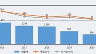 선익시스템, 주가와 거래량 동반 상승... 주가 +14.73% ↑