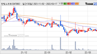 한빛소프트, 주가 +5.57% 상승 중... 최근 5거래일 최고 거래량 돌파