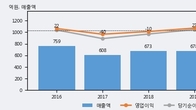 아이에이, 최근 5거래일 거래량 최고치 돌파... 주가 +5.34% ↑