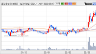 금강공업, 주가와 거래량 동반 상승... 주가 +5.76% ↑