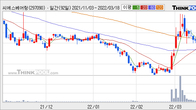 씨에스베어링, 주가 +9.94% 상승 중... 최근 5거래일 최고 거래량 돌파