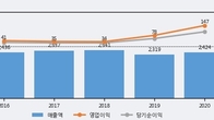 그린케미칼, 최근 5거래일 거래량 최고치 돌파... 주가 +3.23% ↑
