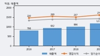 인바디, 거래량 증가하며 주가 상승... 주가 +5.12% ↑