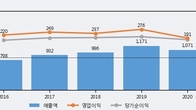 인바디, 거래량 증가하며 주가 상승... 주가 +5.12% ↑