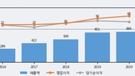 엔에스, 최근 5거래일 거래량 최고치 돌파... 주가 +6.63% ↑