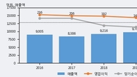 팜스토리, 전일 대비 거래량 3배 이상 급증... 주가 +7.25% ↑