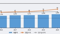 동방아그로, 주가와 거래량 동반 상승... 주가 +3.78% ↑