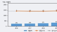 랩지노믹스, 주가 +18.22% 상승 중... 거래량 급증