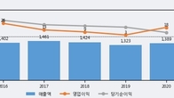 부국철강, 전일 대비 +16.91% 상승... 거래량 전일 3배 이상