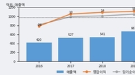 일신석재, 전일 대비 거래량 3배 이상 급증... 주가 +3.69% ↑