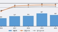 일신석재, 전일 대비 거래량 3배 이상 급증... 주가 +3.69% ↑