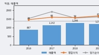 한일네트웍스, 주가 +5.07% 상승 중... 최근 5거래일 최고 거래량 돌파