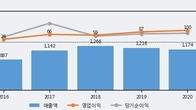 한일네트웍스, 주가 +5.07% 상승 중... 최근 5거래일 최고 거래량 돌파