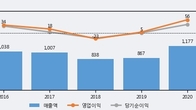 덕성, 주가와 거래량 동반 상승... 주가 +5.18% ↑