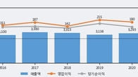 한전산업, 거래량 증가하며 주가 상승... 주가 +3.13% ↑