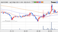 대창, 주가와 거래량 모두 강세... 최근 5거래일 최고 거래량 돌파