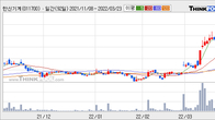 한신기계, 거래량 증가하며 주가 상승... 주가 +28.53% ↑